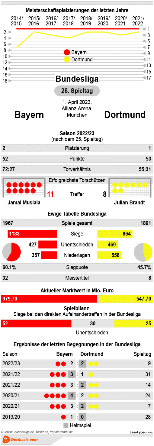 Infografik Bayern Dortmund März 2023