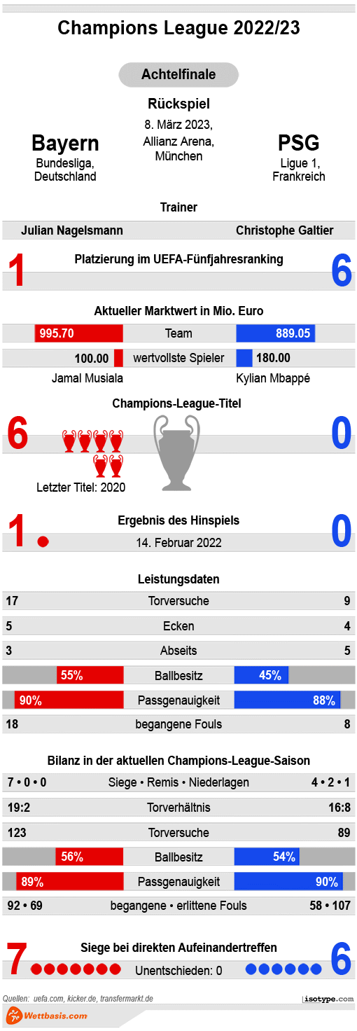 Infografik Bayern PSG März 2023