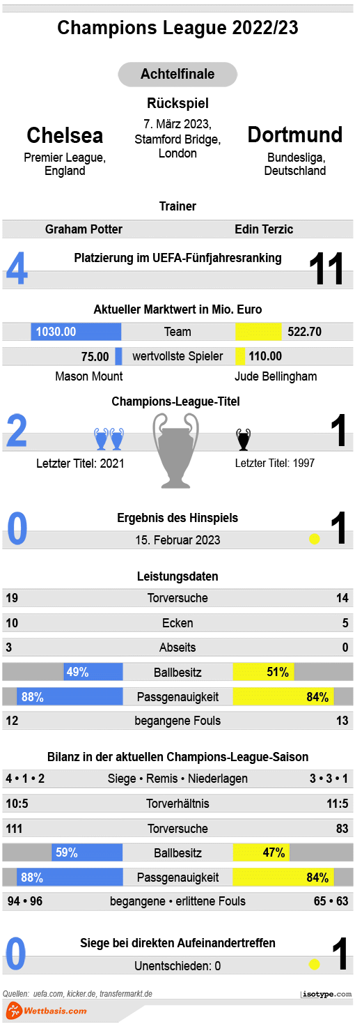 Infografik Chelsea Dortmund März 2023