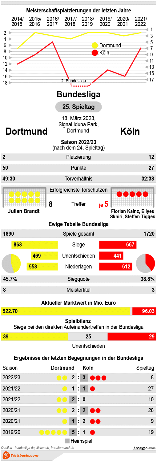 Infografik Dortmund Köln März 2023