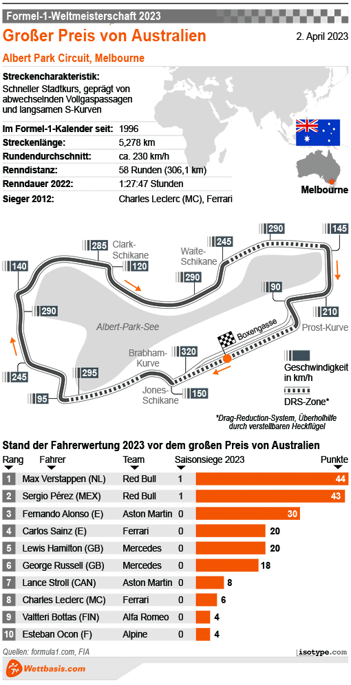 Infografik Formel 1 GP Australien 2023