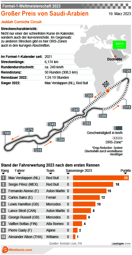 Infografik Formel 1 GP Saudi-Arabien 2023