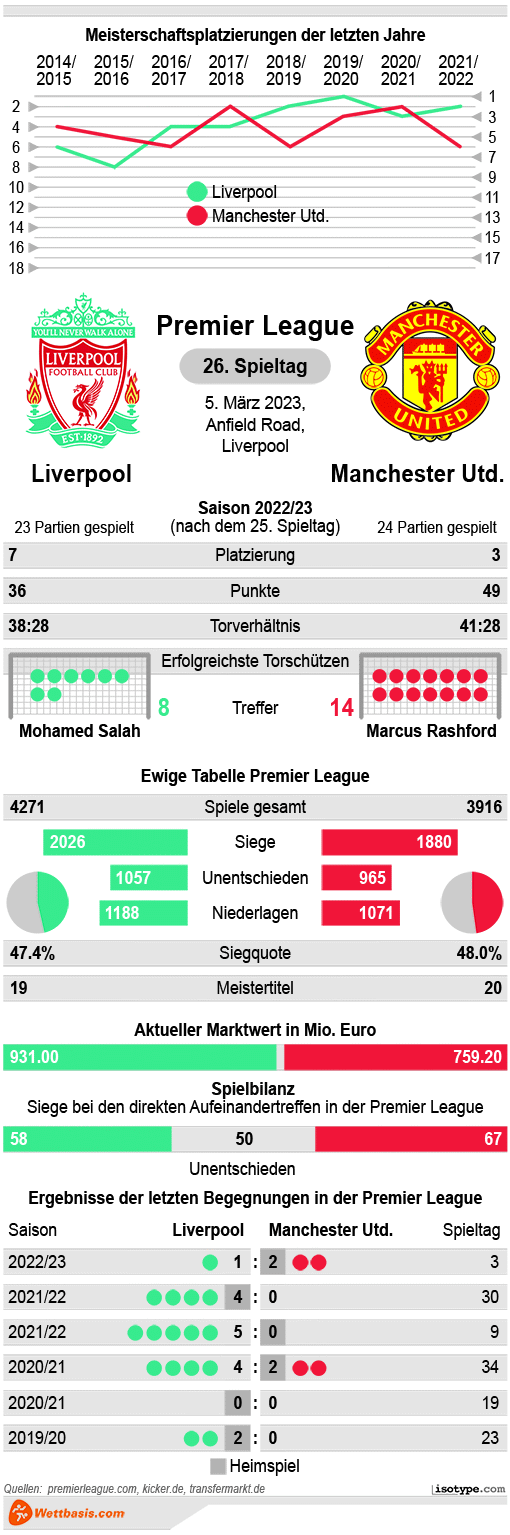 Infografik Liverpool Manchester United März 2023