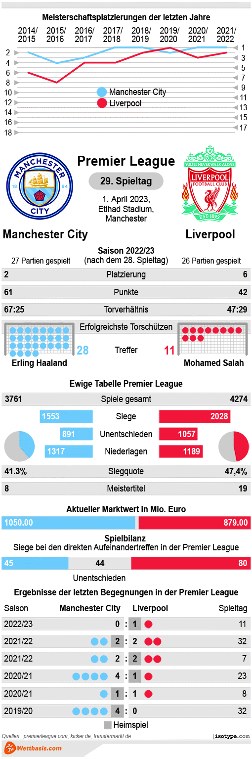 Infografik Manchester City Liverpool März 2023