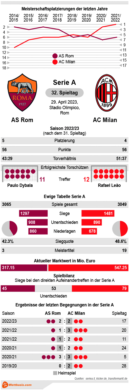Infografik AS Rom AC Milan April 2023