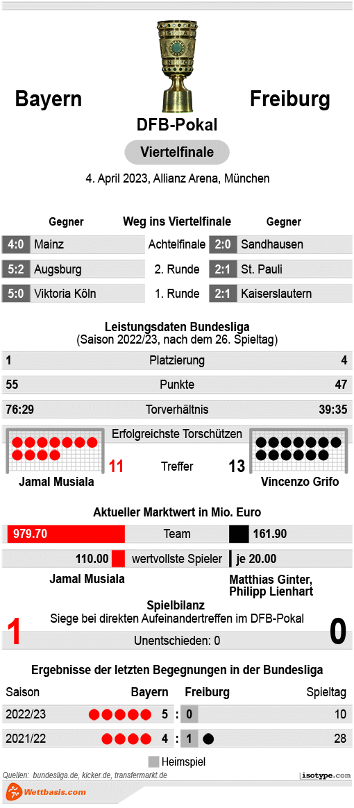Infografik Bayern Freiburg April 2023