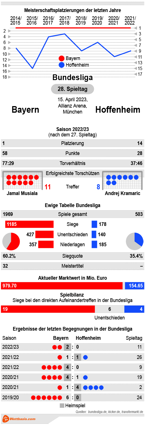 Infografik Bayern Hoffenheim April 2023