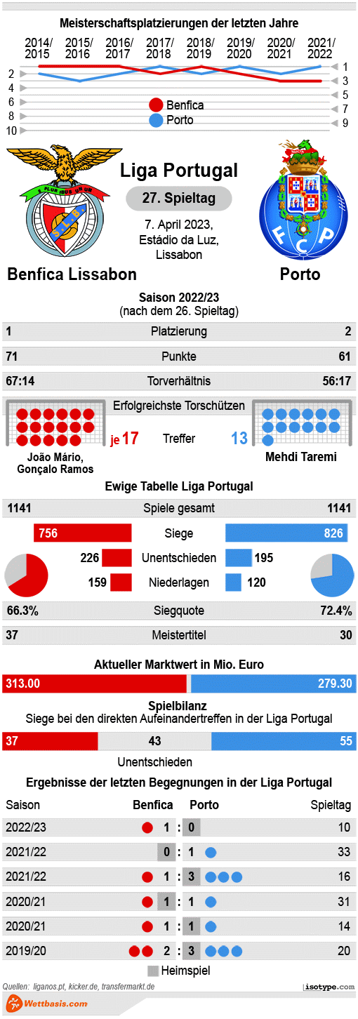 Infografik Benfica Porto April 2023