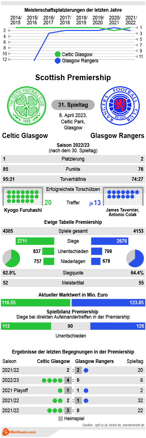 Infografik Celtic Glasgow Rangers Premiership April 2023 © isotype.com Infografik Celtic Glasgow Rangers Premiership April 2023