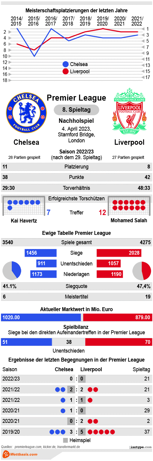 Infografik Chelsea Liverpool April 2023