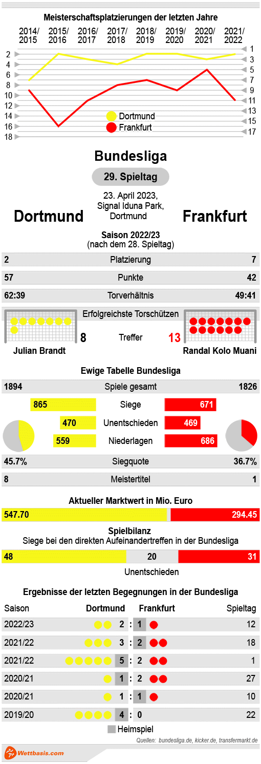 Infografik Dortmund Frankfurt April 2023