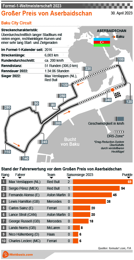 Infografik Formel 1 GP von Baku (Aserbaidschan) 2023