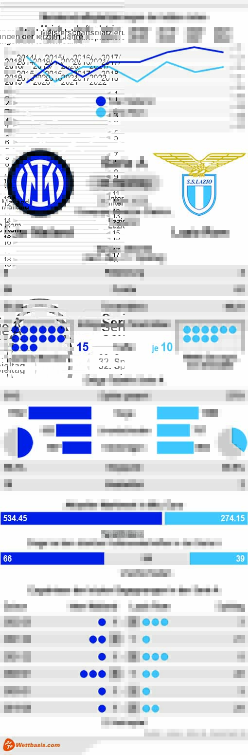 Infografik Inter Mailand Lazio Rom April 2023