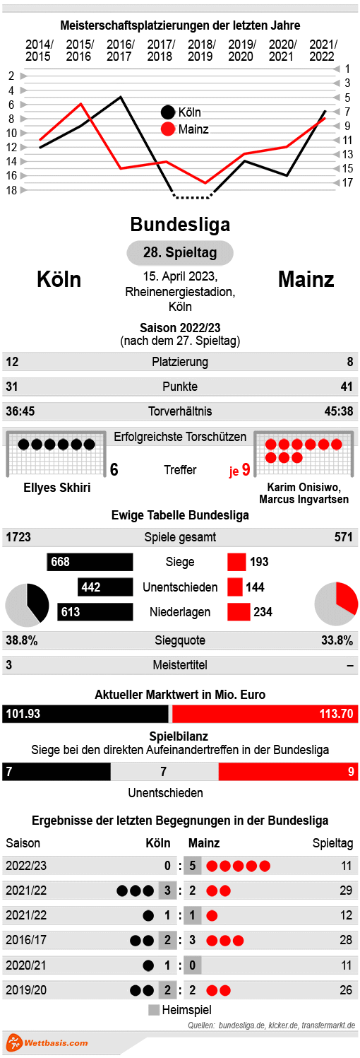 Infografik Köln Mainz April 2023