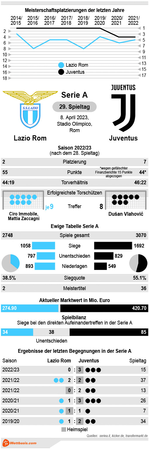 Infografik Lazio Rom Juventus April 2023