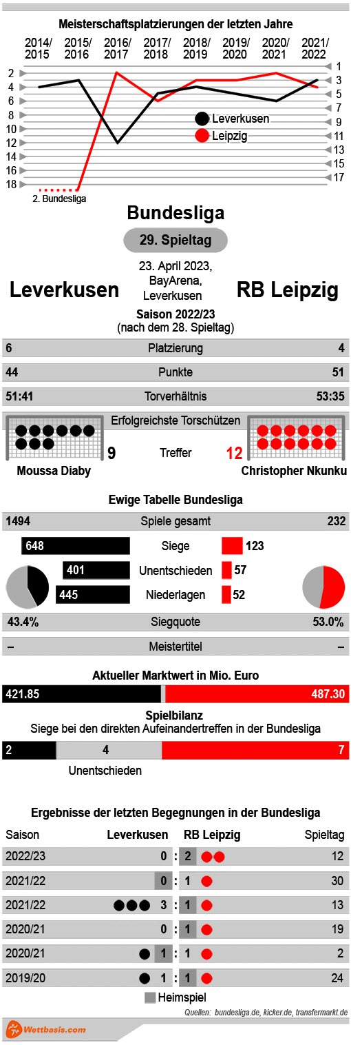 Infografik Leverkusen RB Leipzig April 2023