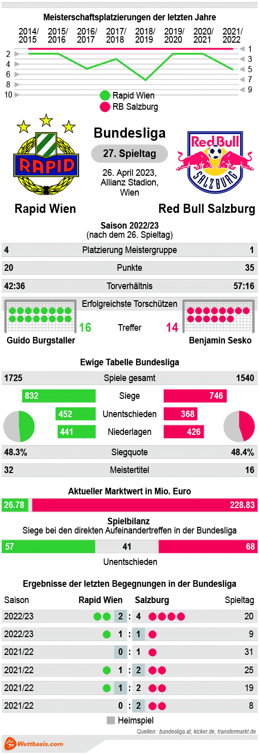 Infografik Rapid Wien RB Salzburg April 2023