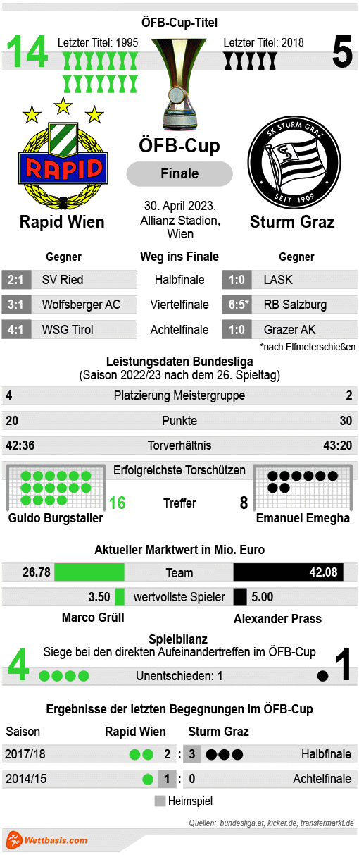Infografik Rapid Wien Sturm Graz April 2023