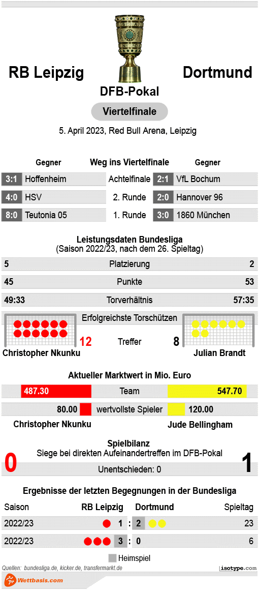 Infografik RB Leipzig Dortmund April 2023