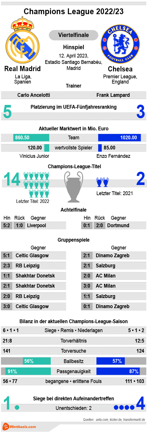 Infografik Real Madrid Chelsea CL Hinspiel VF 2023