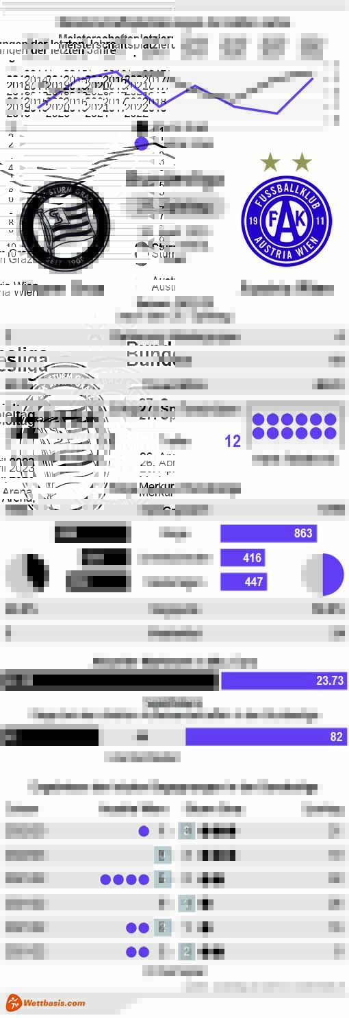 Infografik Sturm Graz Austria Wien April 2023