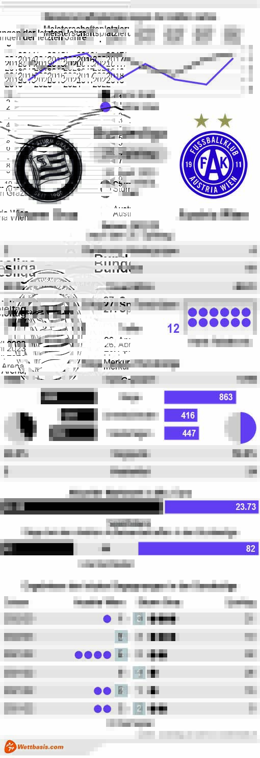 Infografik Sturm Graz Austria Wien April 2023