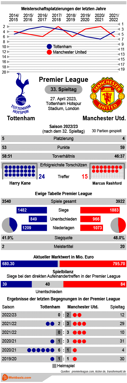 Infografik Tottenham Manchester United April 2023