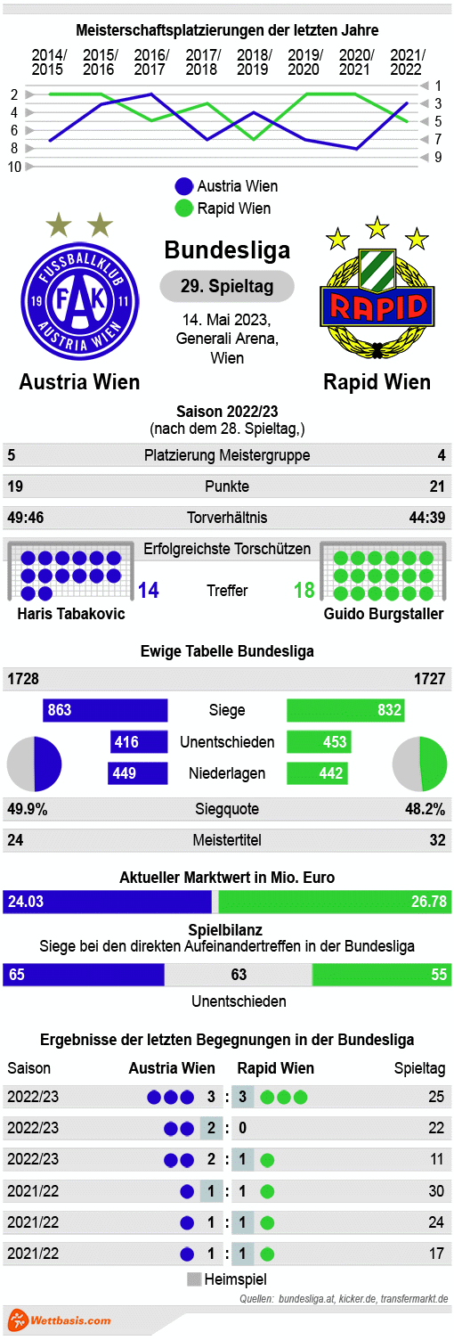 Infografik Austria Wien - Rapid Wien Mai 2023