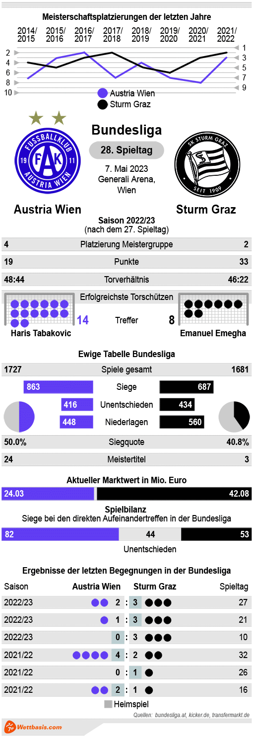 Infografik Austria Sturm Graz Mai 2023