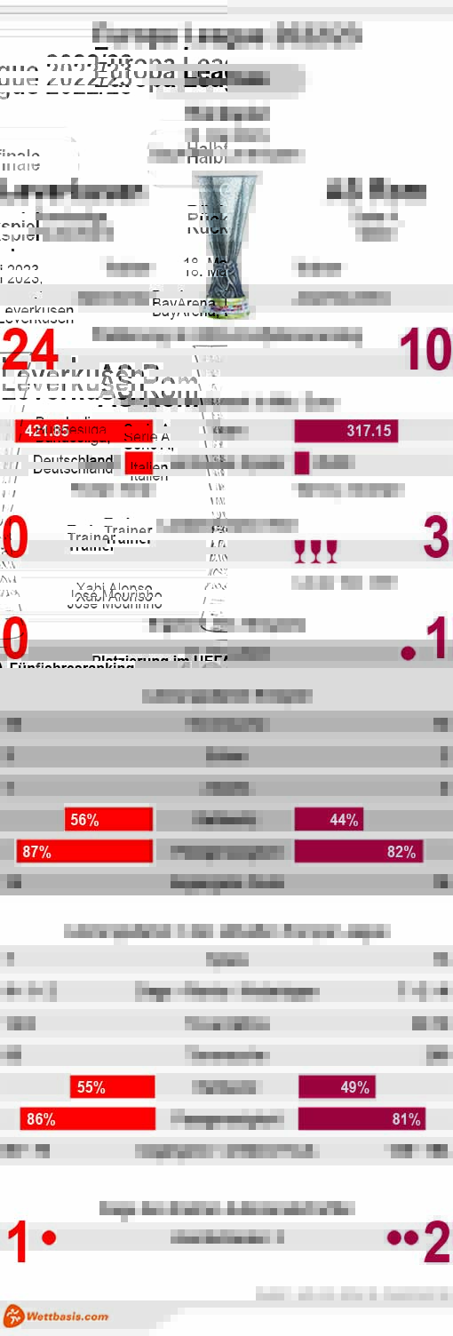Infografik Bayer Leverkusen AS Rom Mai 2023