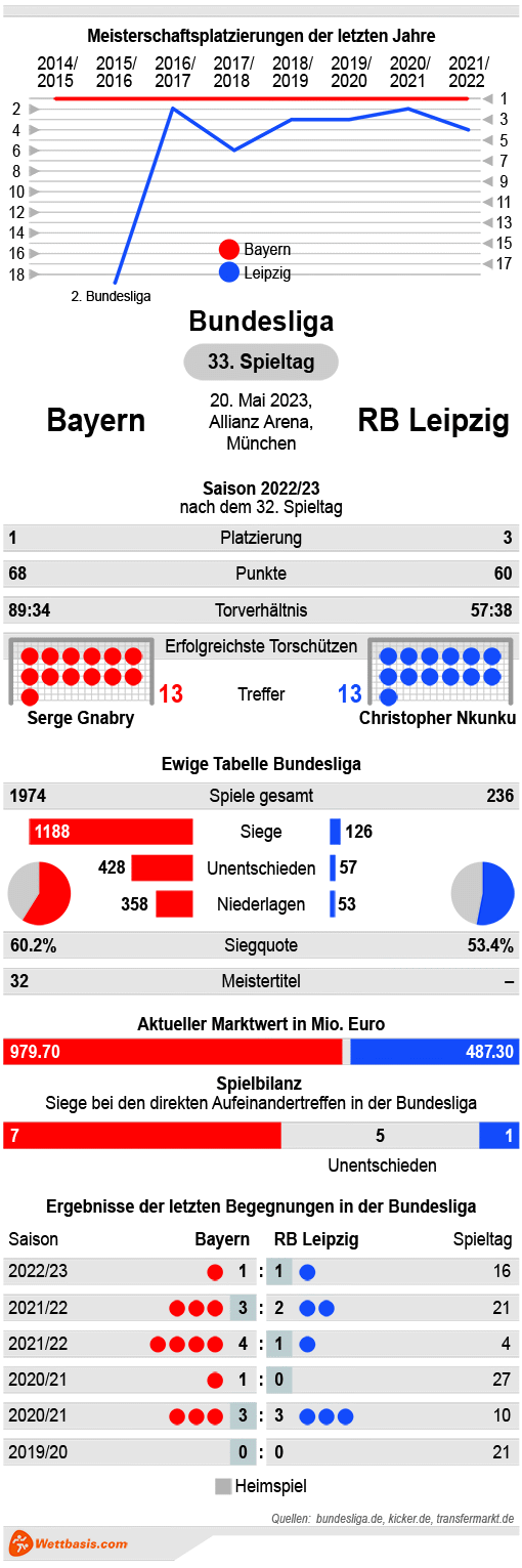 Infografik Bayern RB Leipzig Mai 2023