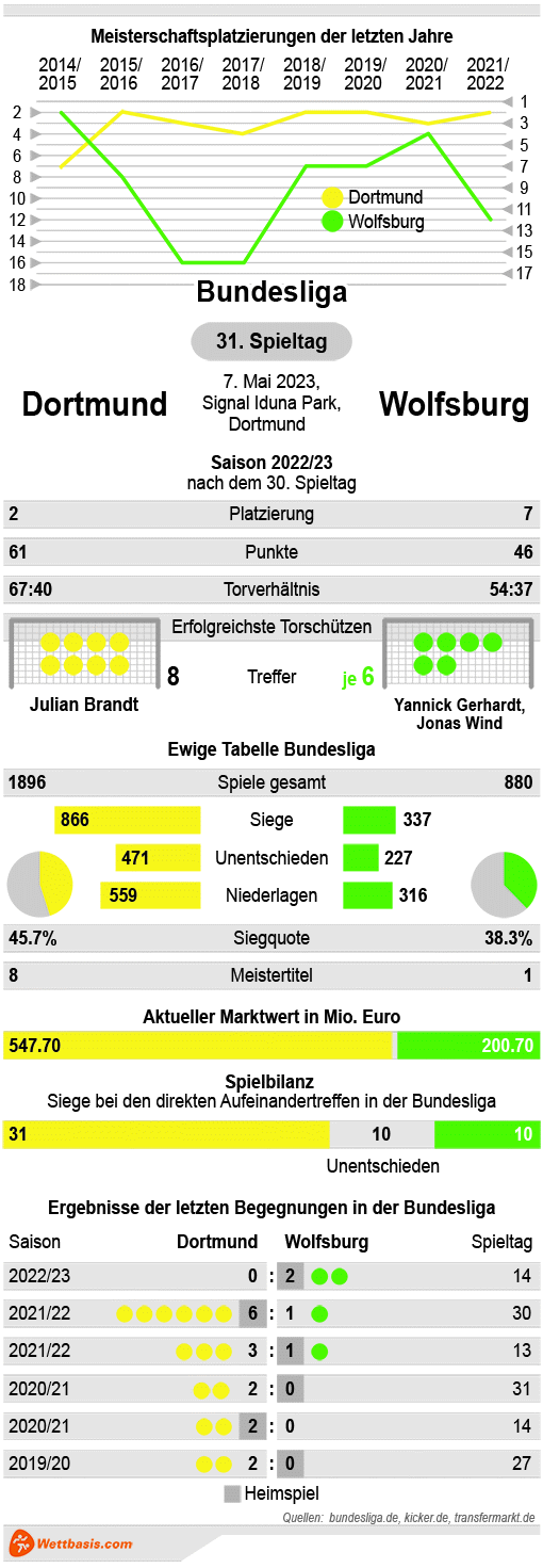 Infografik Dortmund Wolfsburg Mai 2023