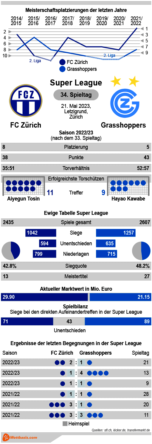 Infografik FC Zürich Grasshoppers Zürich Mai 2023