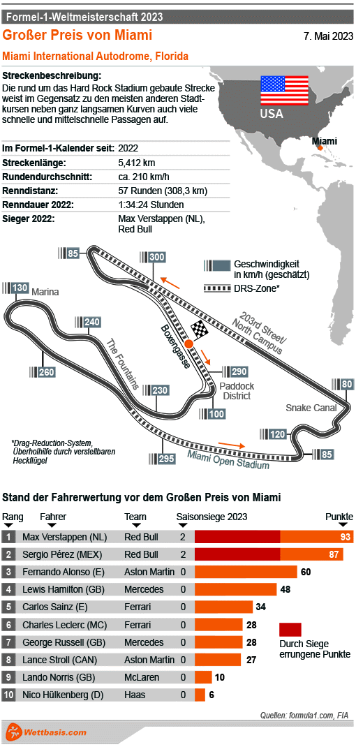 Infografik Formel 1 GP von Miami Mai 2023