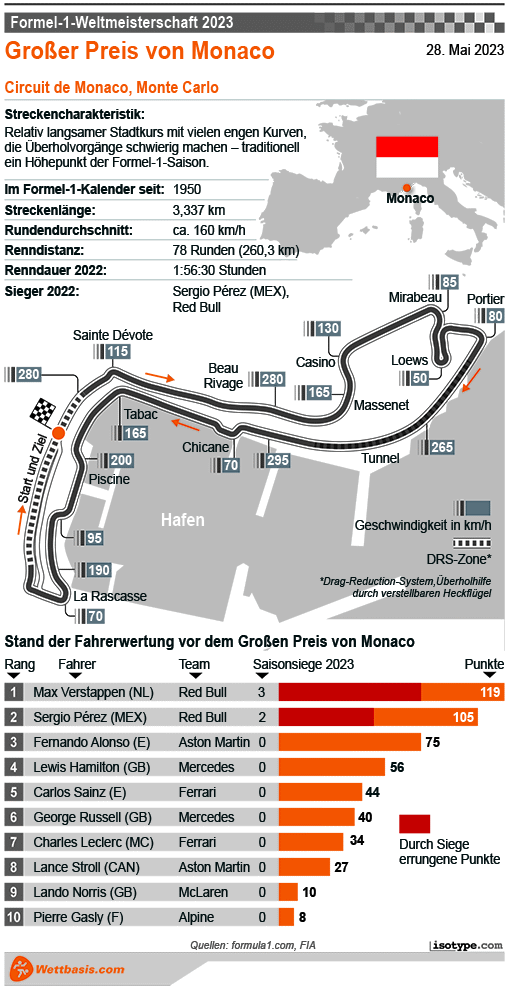Infografik Formel 1 GP Monaco Mai 2023