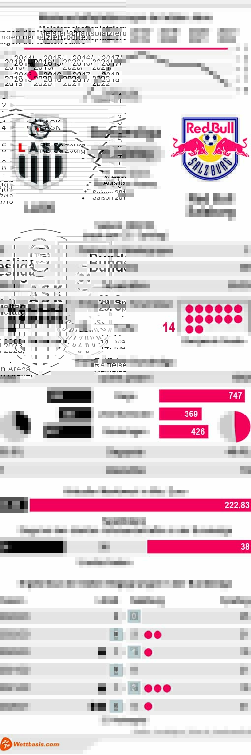 Infografik LASK Red Bull Salzburg Mai 2023