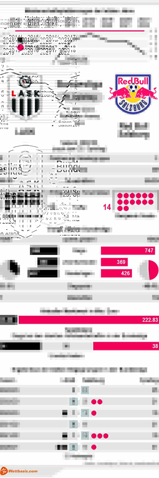 Infografik LASK Red Bull Salzburg Mai 2023