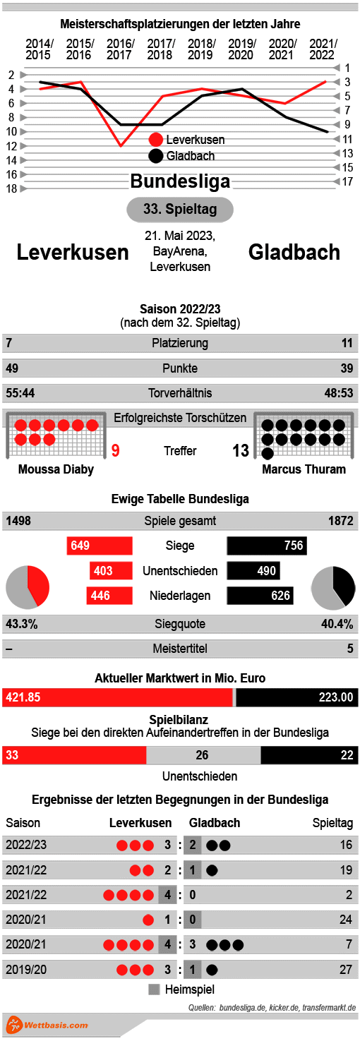 Infografik Leverkusen Gladbach Mai 2023