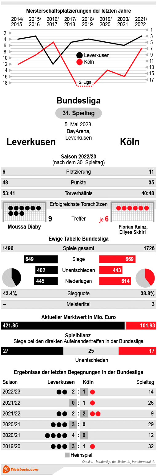 Infografik Leverkusen Köln Mai 2023