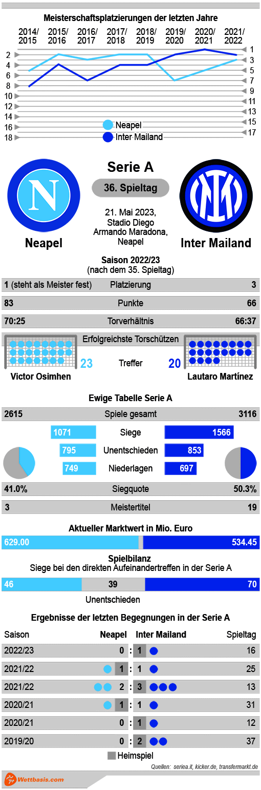 Infografik Neapel Inter Mailand Mai 2023