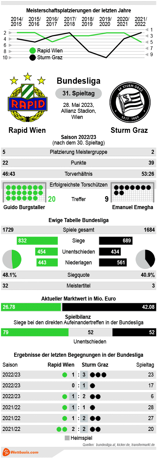 Infografik Rapid Wien Sturm Graz Mai 2023