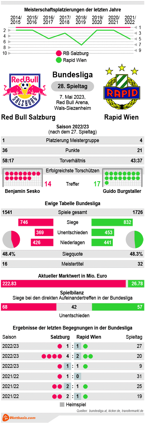 Infografik RB Salzburg Rapid Wien Mai 2023