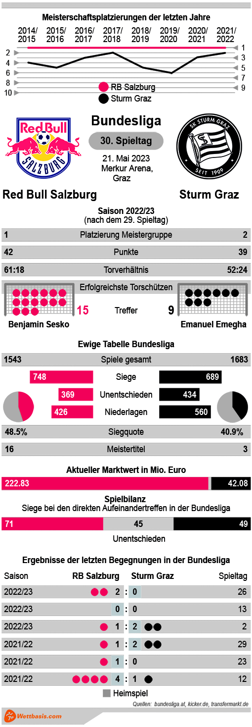Infografik Red Bull Salzburg Sturm Graz Mai 2023