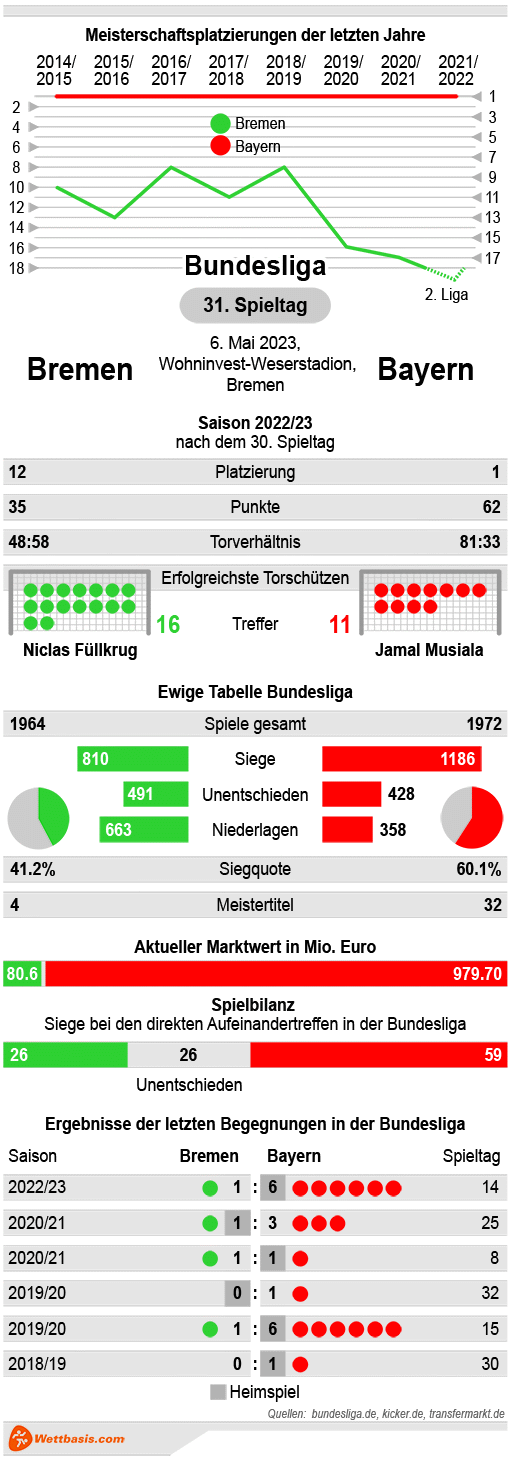 Infografik Werder Bremen Bayern Mai 2023