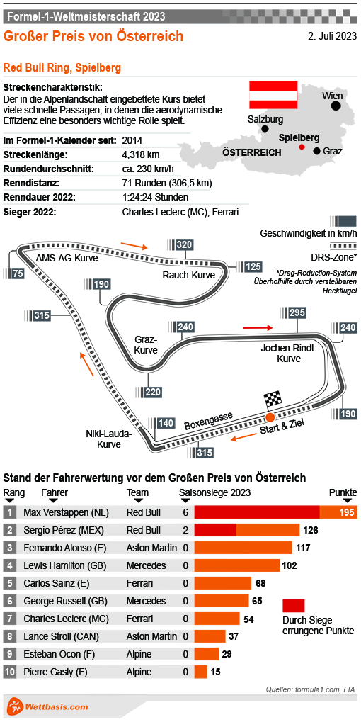 Infografik Formel 1 GP Spielberg (Österreich) 2023