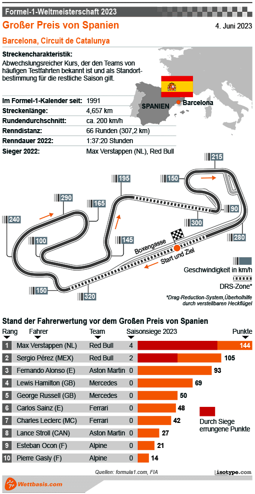 Infografik Formel 1 GP Barcelona 2023