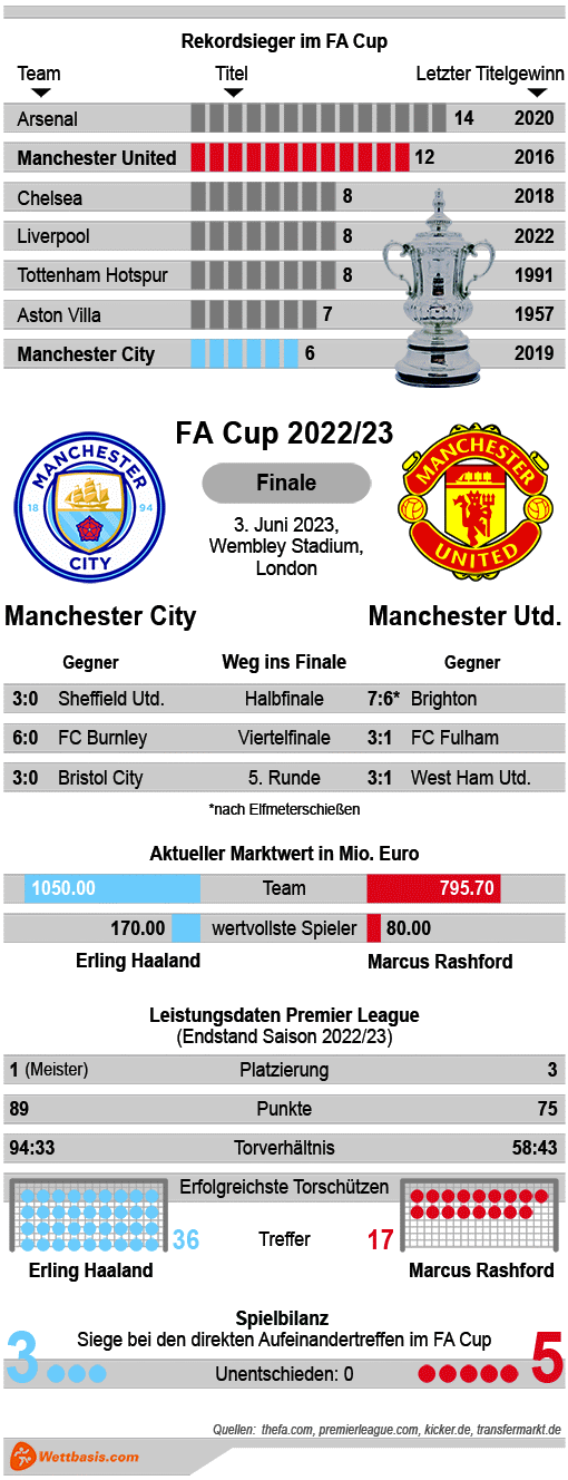 Infografik Manchester City Manchester United FA Cup Finale 2023