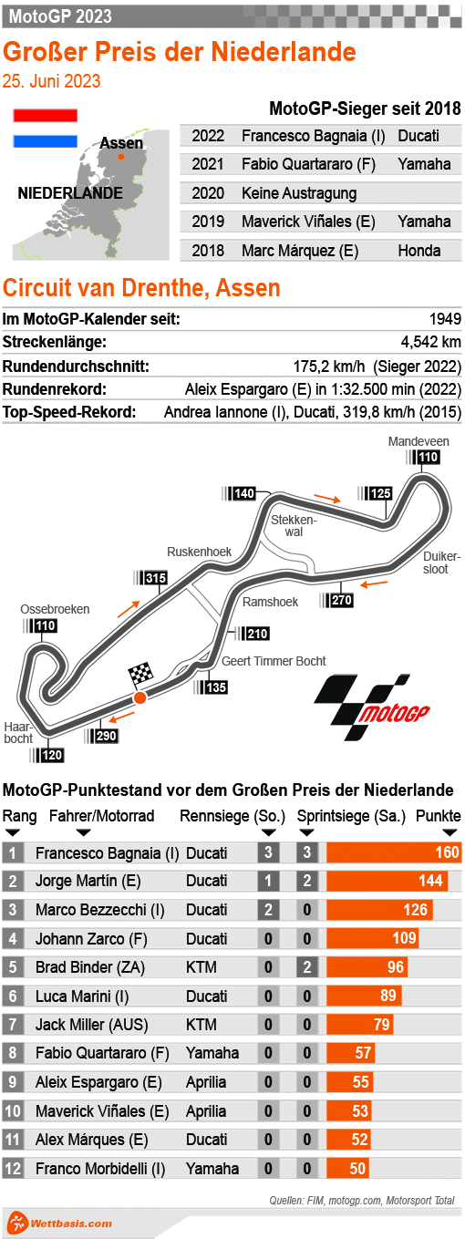 Infografik MotoGP Assen (Niederlande) 2023