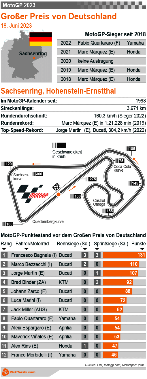 Infografik MotoGP Sachsenring (Deutschland) 2023