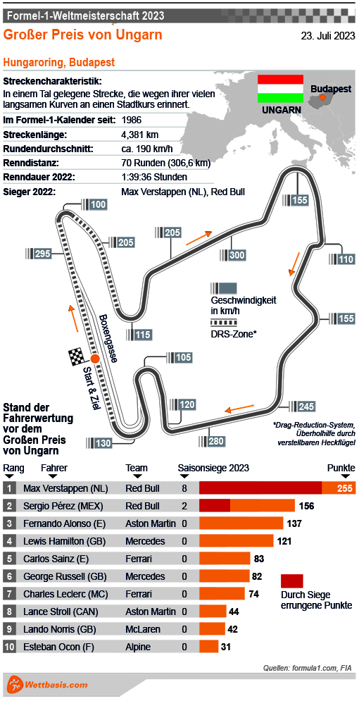 Infografik Formel 1 GP Ungarn (Budapest) 2023
